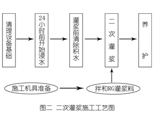 夏河灌浆料施工工艺—文字完整版